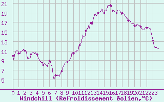 Courbe du refroidissement olien pour Mcon (71)
