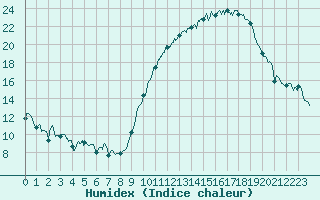 Courbe de l'humidex pour La Roche-sur-Yon (85)