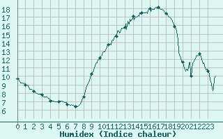 Courbe de l'humidex pour Angoulme - Brie Champniers (16)