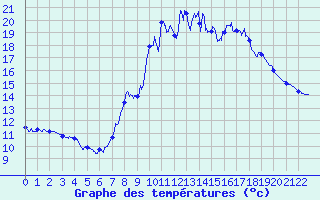 Courbe de tempratures pour Sommesnil (76)