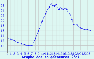 Courbe de tempratures pour Vill (67)