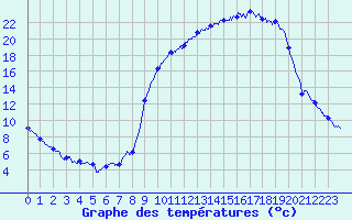 Courbe de tempratures pour Epinal (88)