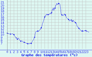 Courbe de tempratures pour Brianon (05)