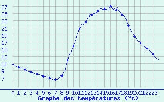 Courbe de tempratures pour Belis (40)