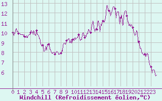Courbe du refroidissement olien pour Saint-Nazaire (44)