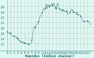 Courbe de l'humidex pour Nevers (58)