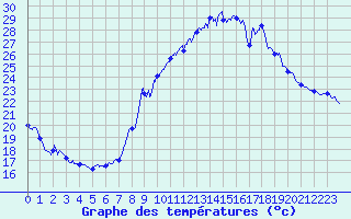 Courbe de tempratures pour Le Perthus (66)