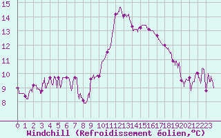 Courbe du refroidissement olien pour Ajaccio - Campo dell