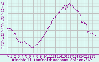 Courbe du refroidissement olien pour Toulouse-Francazal (31)
