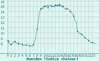 Courbe de l'humidex pour Solenzara - Base arienne (2B)