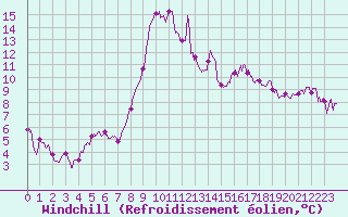 Courbe du refroidissement olien pour Bastia (2B)