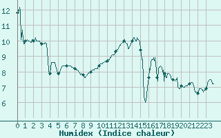 Courbe de l'humidex pour Cap de la Hve (76)