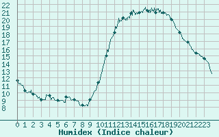 Courbe de l'humidex pour Dax (40)