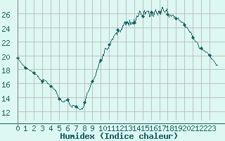 Courbe de l'humidex pour Cazaux (33)