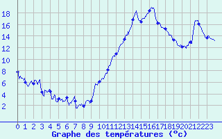 Courbe de tempratures pour Grenoble/agglo Le Versoud (38)