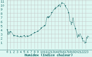 Courbe de l'humidex pour Angers-Marc (49)