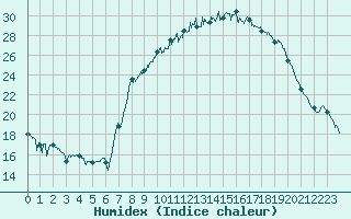 Courbe de l'humidex pour Formigures (66)