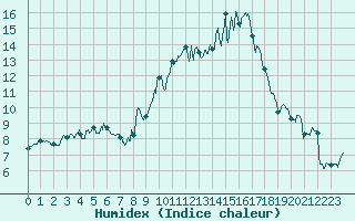 Courbe de l'humidex pour Ambrieu (01)