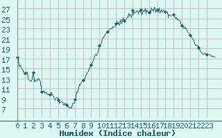 Courbe de l'humidex pour Aurillac (15)