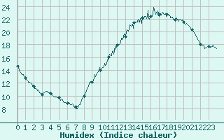 Courbe de l'humidex pour Angers-Beaucouz (49)