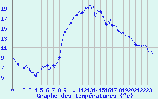 Courbe de tempratures pour Formigures (66)