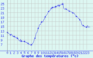 Courbe de tempratures pour Tarascon (13)