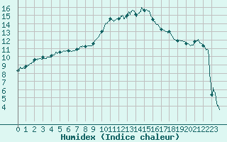 Courbe de l'humidex pour Prades-le-Lez (34)