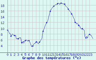 Courbe de tempratures pour Cazaux (33)