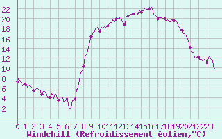 Courbe du refroidissement olien pour Figari (2A)