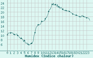 Courbe de l'humidex pour Avignon (84)