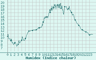 Courbe de l'humidex pour Le Buisson (48)