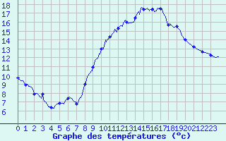 Courbe de tempratures pour Frignicourt (51)