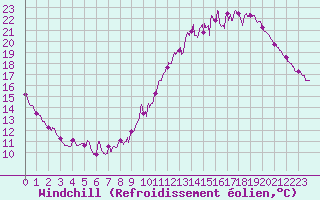 Courbe du refroidissement olien pour Toulouse-Francazal (31)