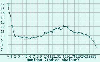 Courbe de l'humidex pour Luxeuil (70)