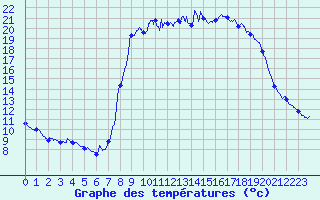 Courbe de tempratures pour Cogolin (83)