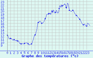 Courbe de tempratures pour La Selve (02)