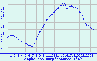 Courbe de tempratures pour Le Havre - Octeville (76)