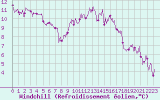 Courbe du refroidissement olien pour Frignicourt (51)