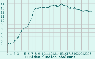 Courbe de l'humidex pour Quimper (29)