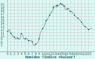 Courbe de l'humidex pour Saint-Nazaire (44)