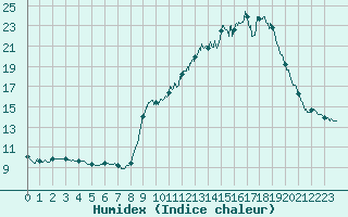 Courbe de l'humidex pour Chteau-Chinon (58)