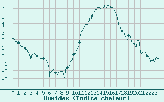 Courbe de l'humidex pour Nancy - Ochey (54)