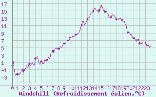 Courbe du refroidissement olien pour Tarbes (65)