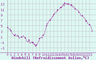 Courbe du refroidissement olien pour Angers-Beaucouz (49)