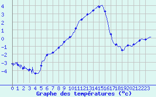 Courbe de tempratures pour Metz (57)