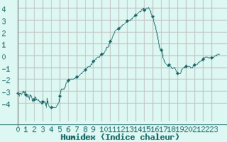 Courbe de l'humidex pour Metz (57)