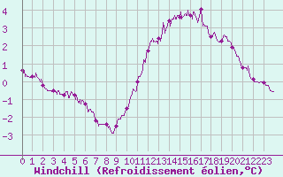Courbe du refroidissement olien pour La Rochelle - Aerodrome (17)