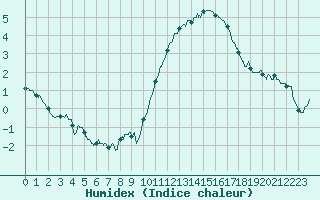 Courbe de l'humidex pour Quimper (29)