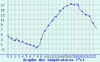 Courbe de tempratures pour Grenoble/agglo Le Versoud (38)