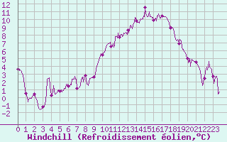 Courbe du refroidissement olien pour Albi (81)